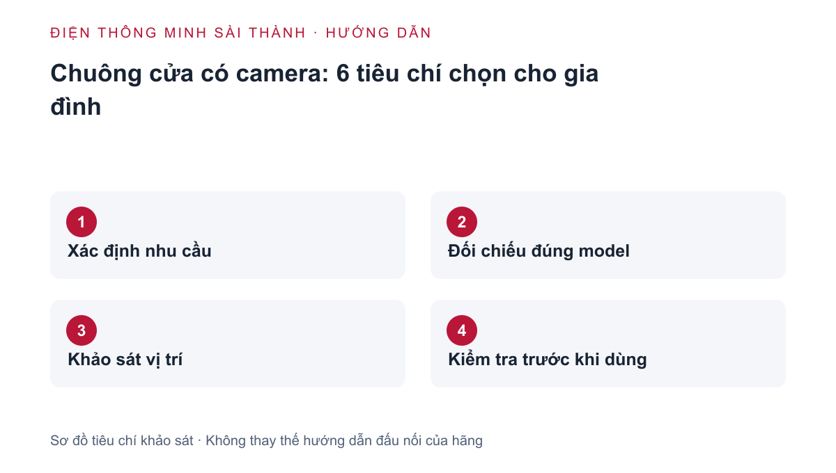 Sơ đồ khảo sát: Xác định nhu cầu → Đối chiếu đúng model → Khảo sát vị trí → Kiểm tra trước khi dùng